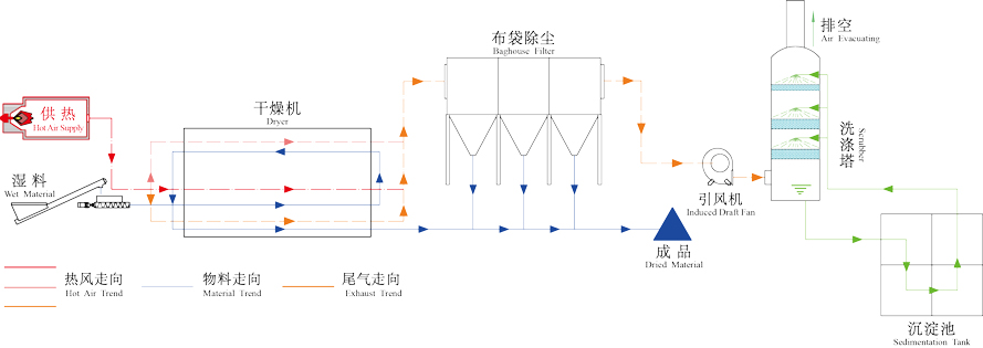 危廢污泥烘干機工作原理圖