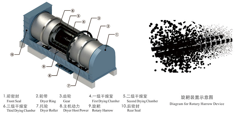 真節(jié)能大型滾筒式污泥烘干機旋耙打散裝置結構圖